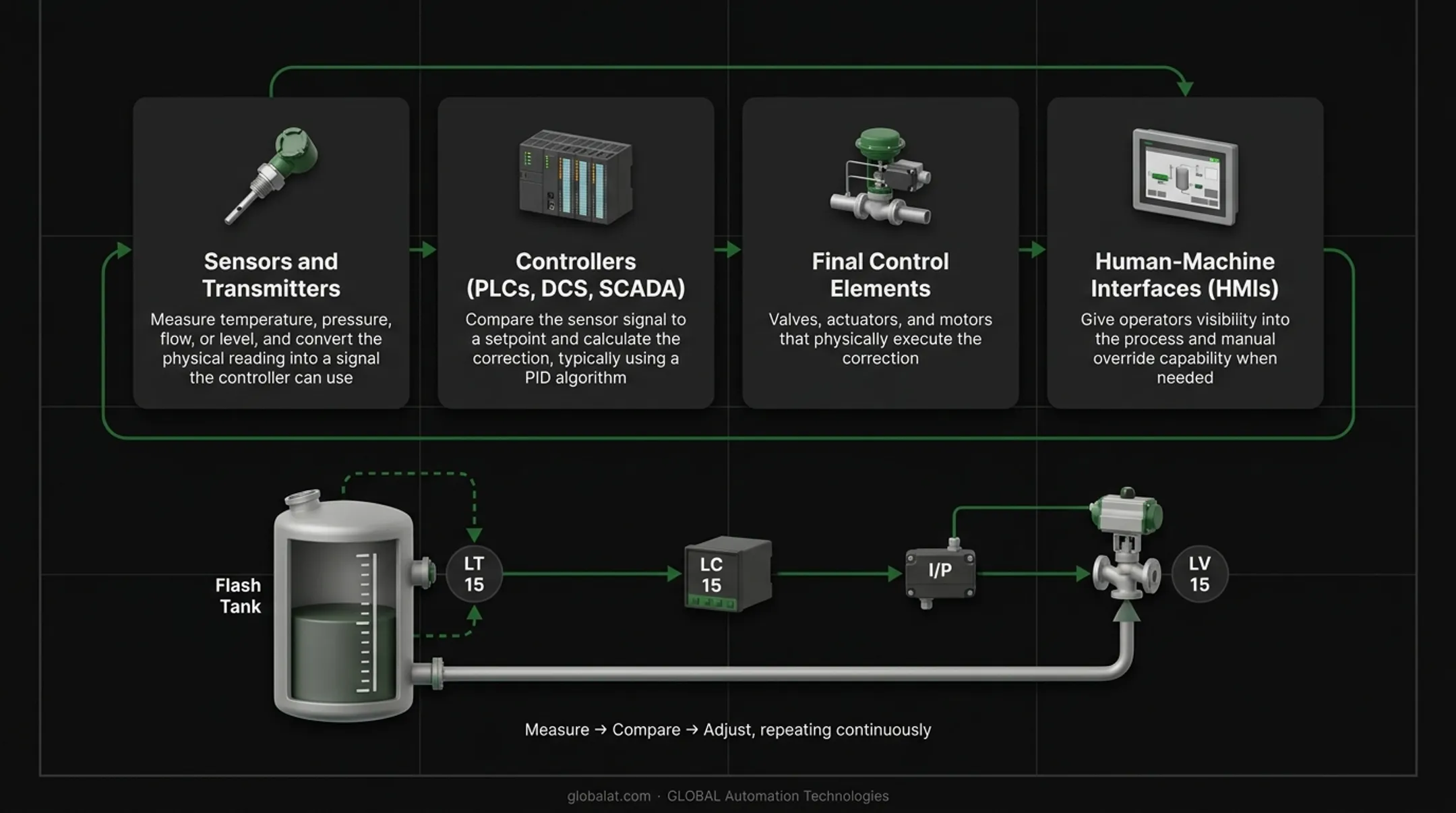 Closed-loop process control system diagram showing sensor controller valve cycle