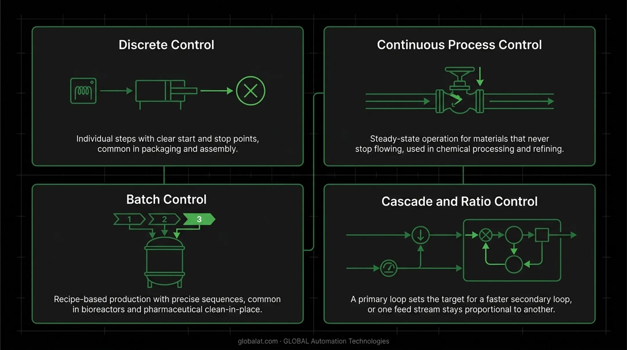Comparison chart of discrete continuous batch cascade and ratio control types