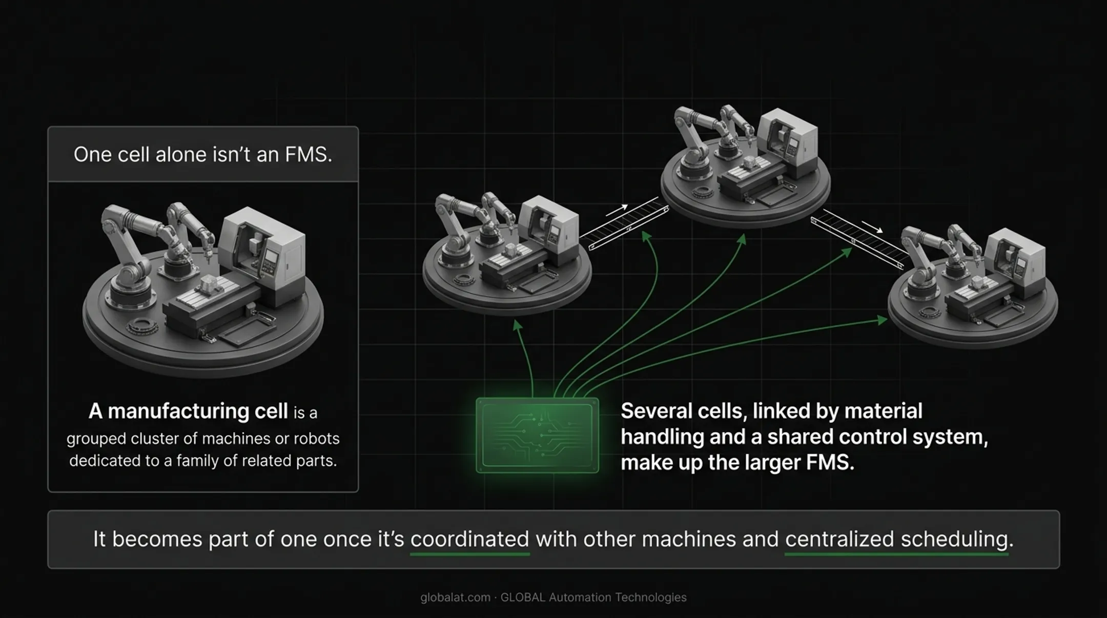 Robotic manufacturing cell with CNC machines processing related parts