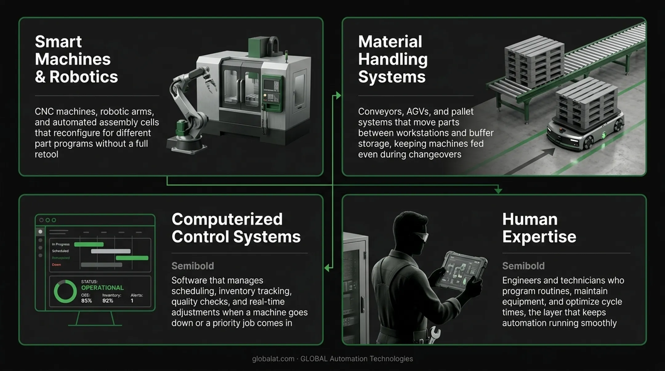 Four core components of a flexible manufacturing system diagram