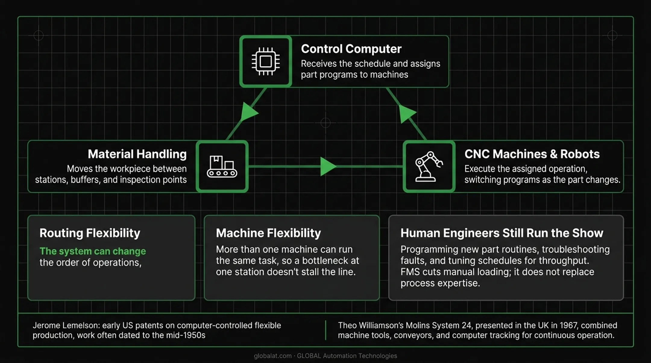 Flexible manufacturing system architecture showing control computer material handling and CNC machines