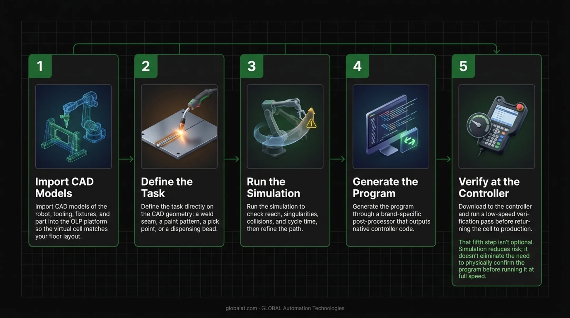 5-step offline robot programming workflow from CAD import to deployment