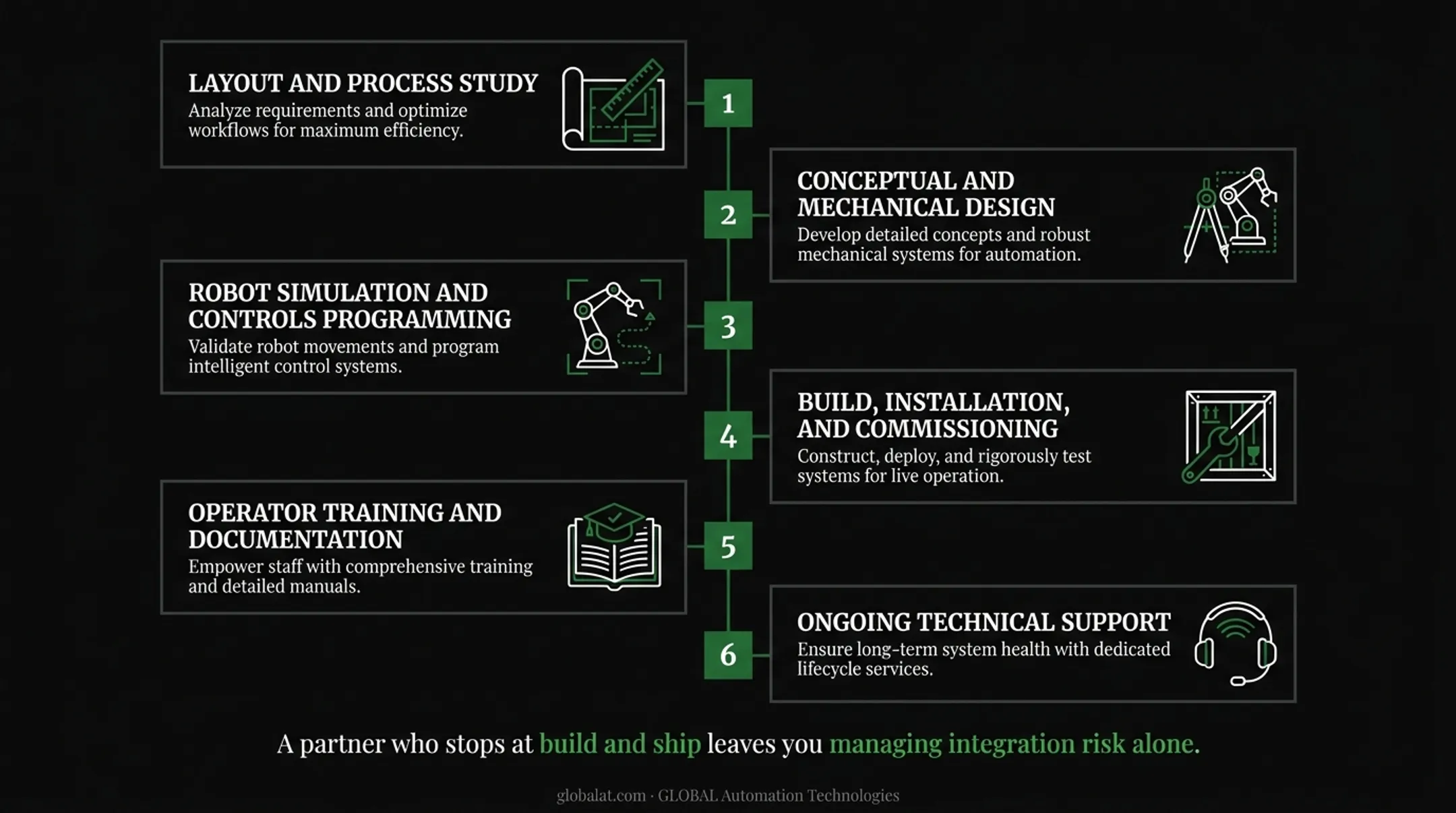 Six-stage turnkey assembly line project process from design to support