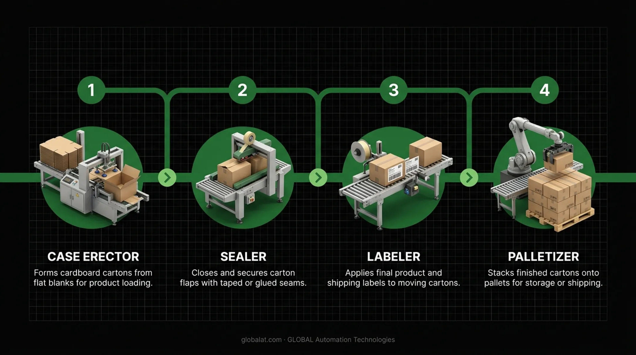 Automated palletizer and case sealer at end of production line