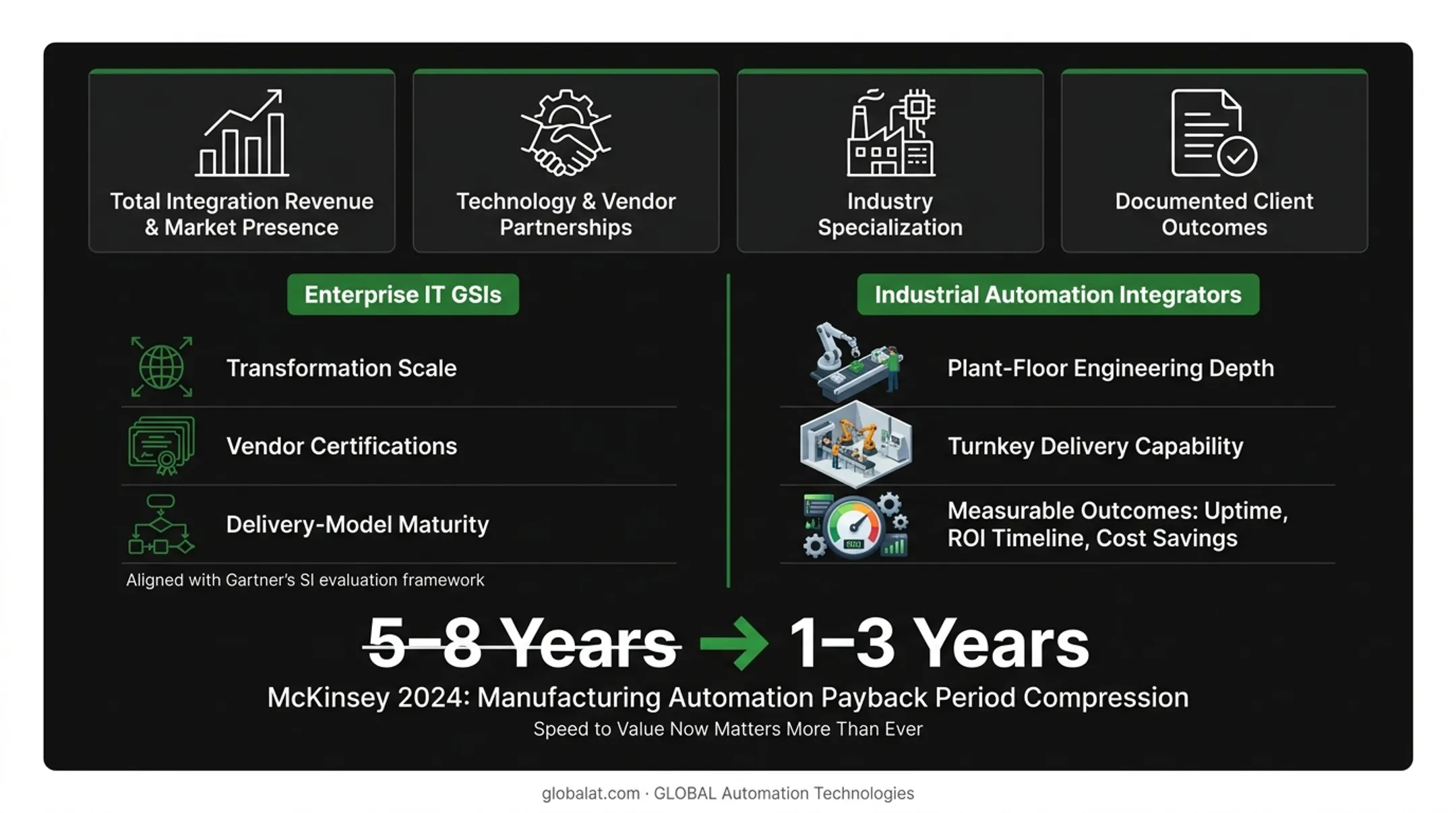 Manufacturing automation payback period timeline shrinking from years to months