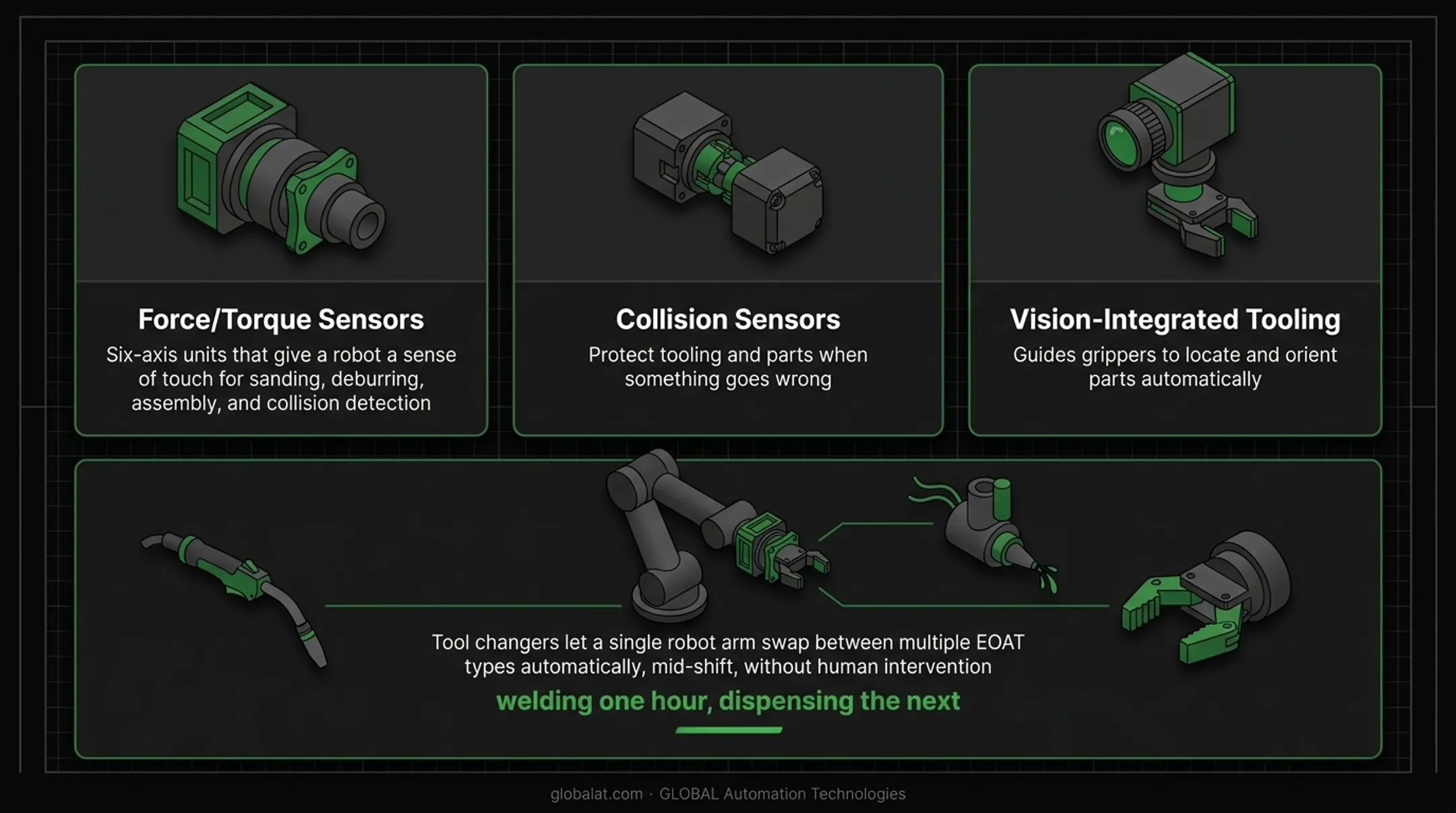 Robotic tool changer system enabling automatic EOAT swapping mid-production
