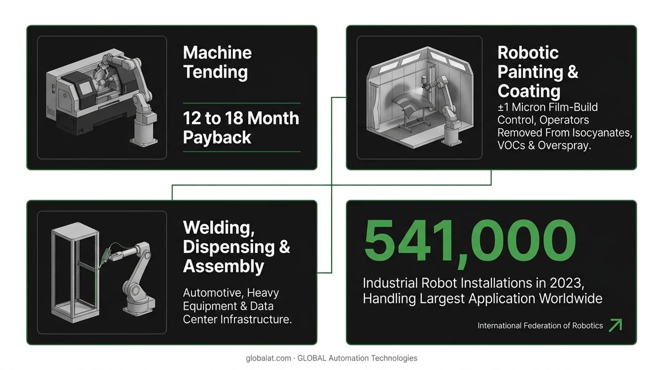 Global industrial robot installations by application material handling leading 2023