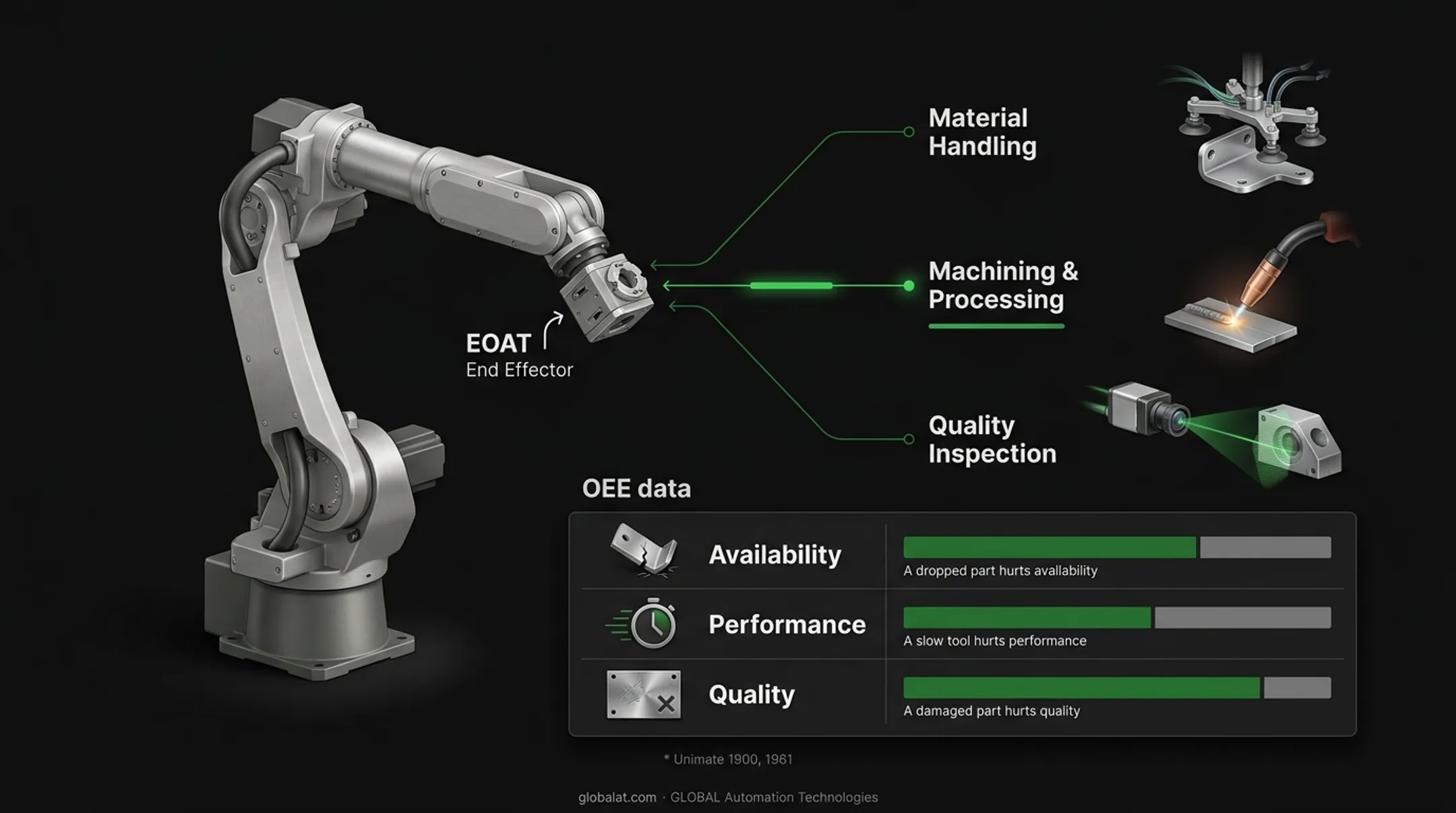 OEE impact diagram showing gripper failures affecting availability performance quality