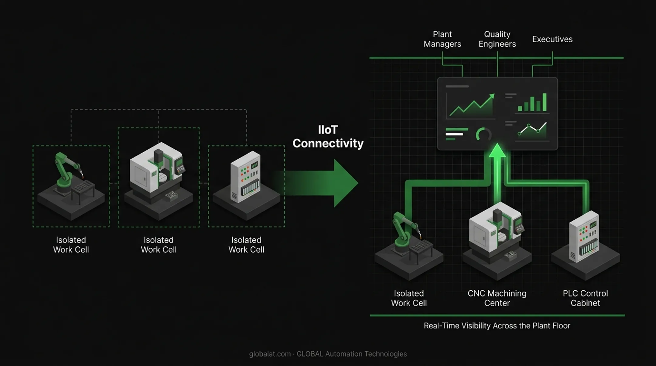 IIoT ecosystem architecture connecting device layer to enterprise analytics
