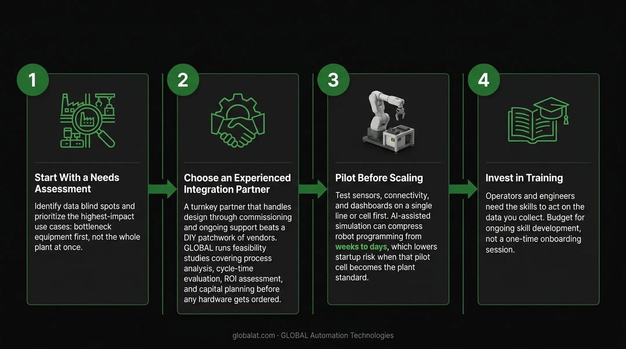 Four-step IIoT implementation roadmap from assessment to training