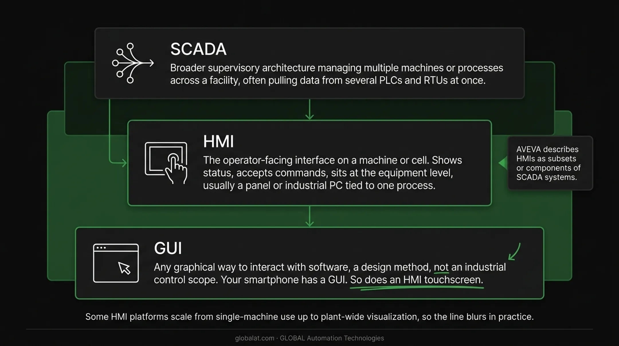 GUI HMI SCADA hierarchy comparison from device to facility level