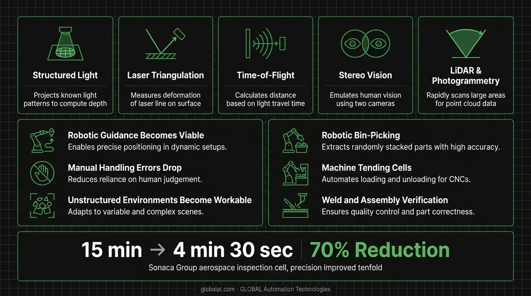 Five types of 3D vision technologies comparison diagram