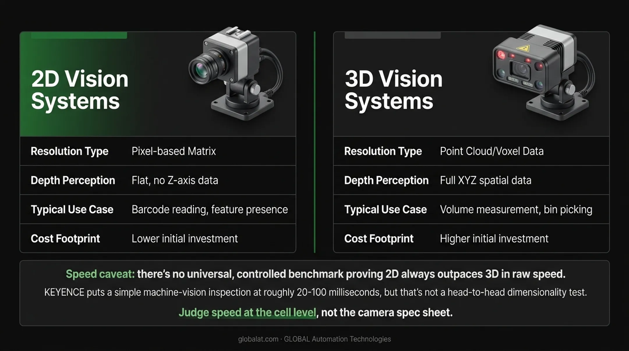 2D versus 3D vision systems comparison chart across five factors