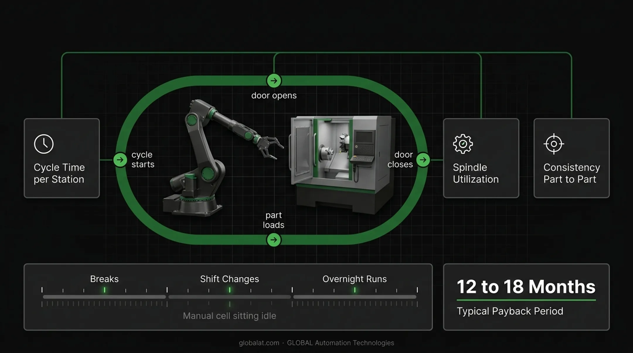 Four stage automatic line process from initiation to output