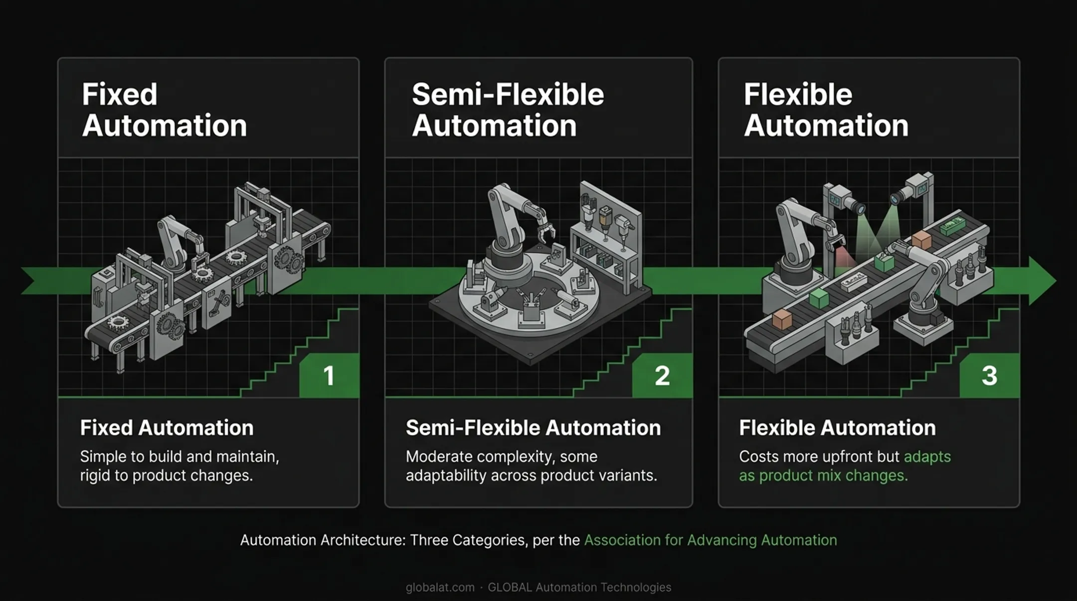 Fixed programmable and flexible automation types comparison chart