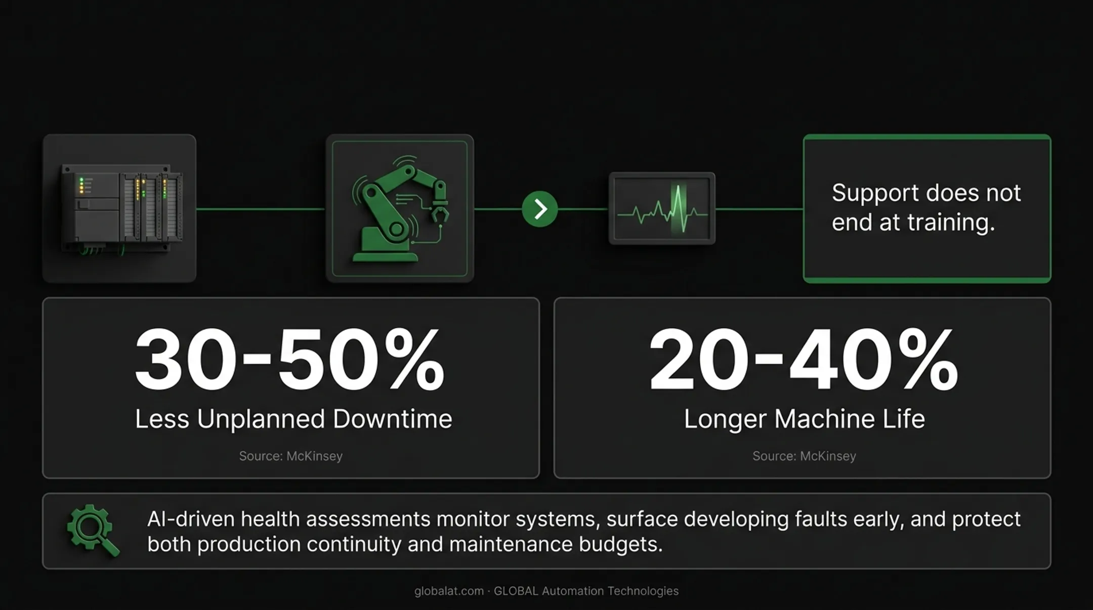 Predictive maintenance impact on downtime reduction and machine lifespan statistics