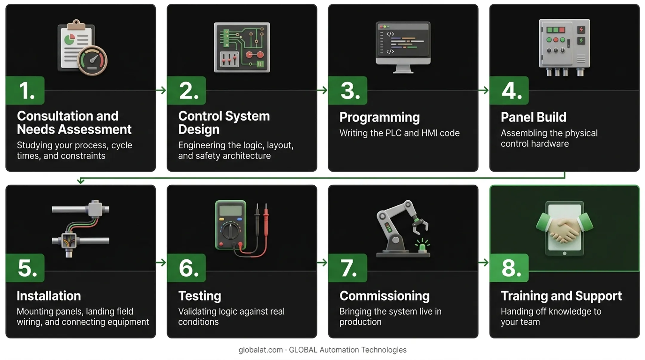 8-stage PLC system integration process from consultation to training