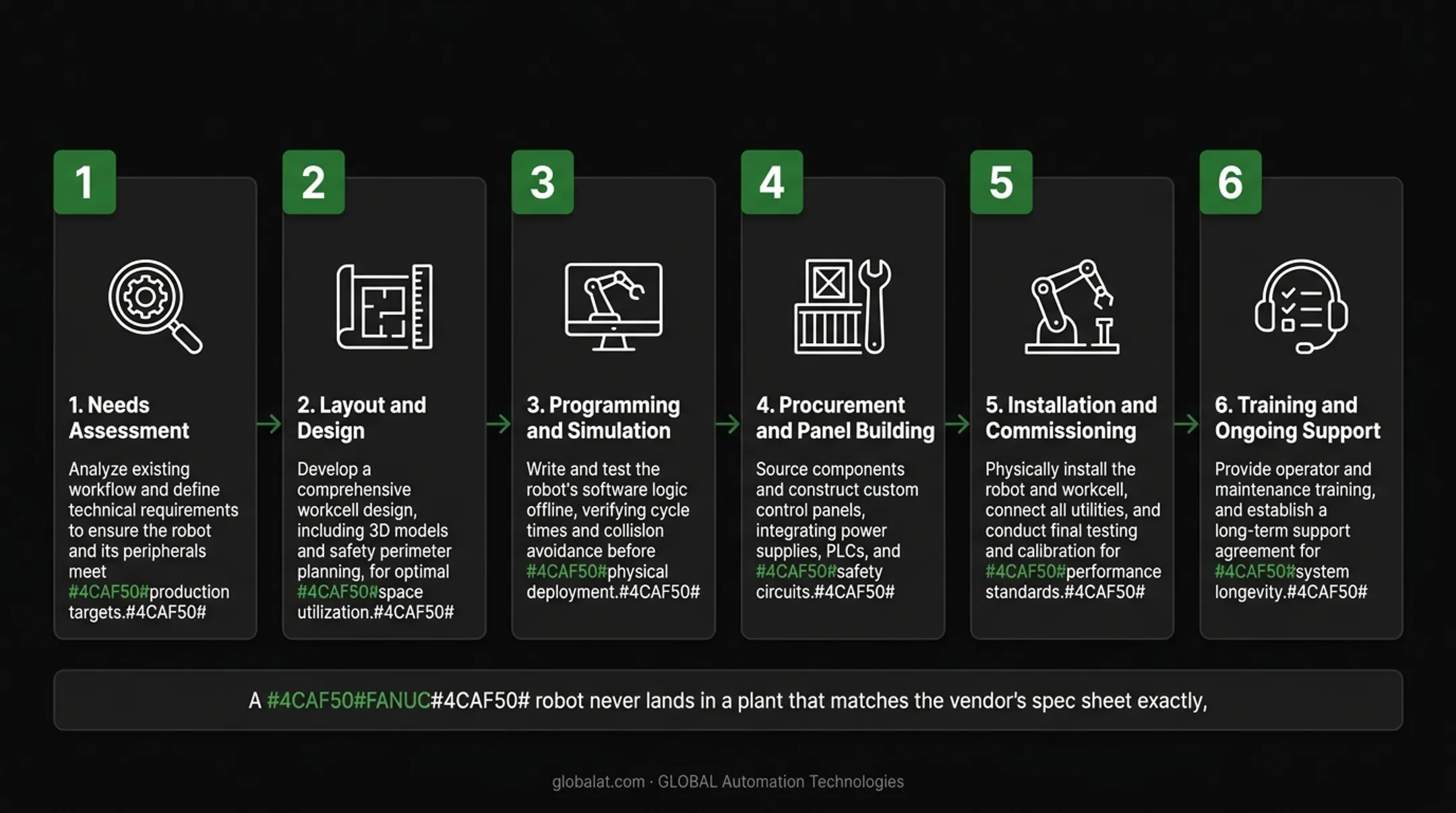 6-stage system integrator project lifecycle from assessment to support