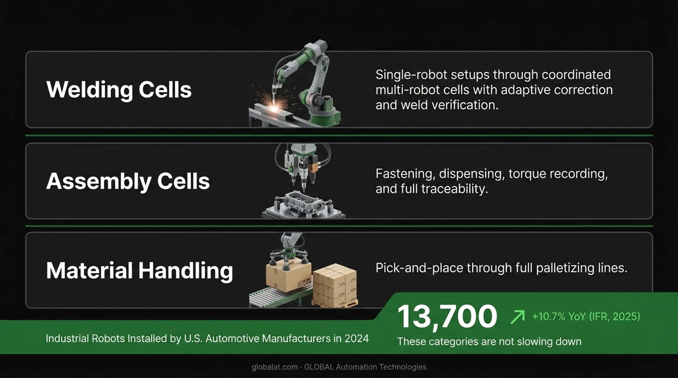 Comparison of welding assembly and material handling robotic cell types