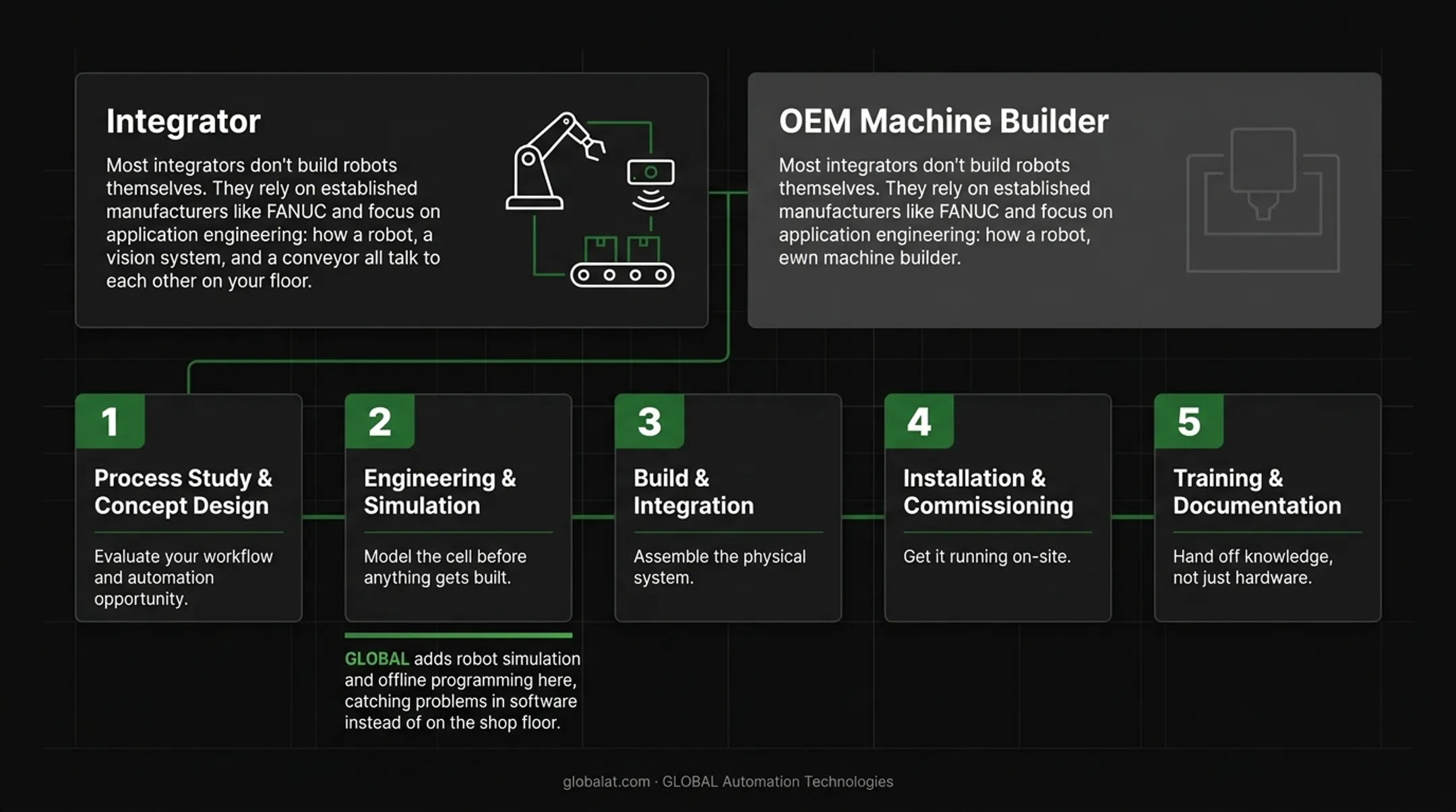 5-step systems integrator machine build process from design to training