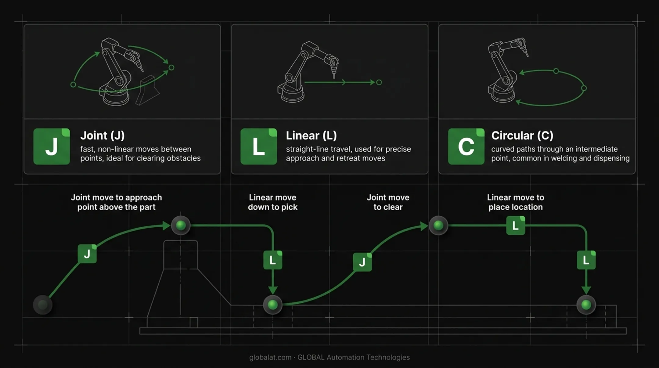 Pick-and-place motion sequence using joint and linear robot moves