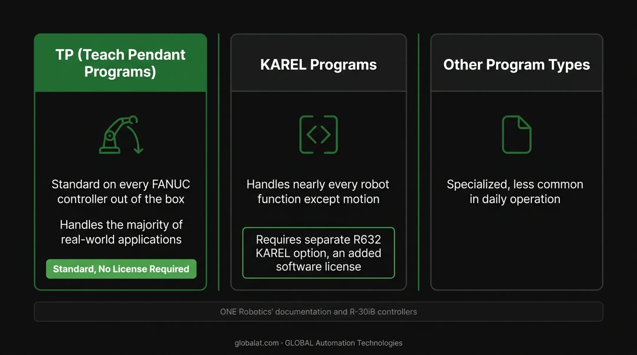 Comparison of five FANUC program types by purpose and editability