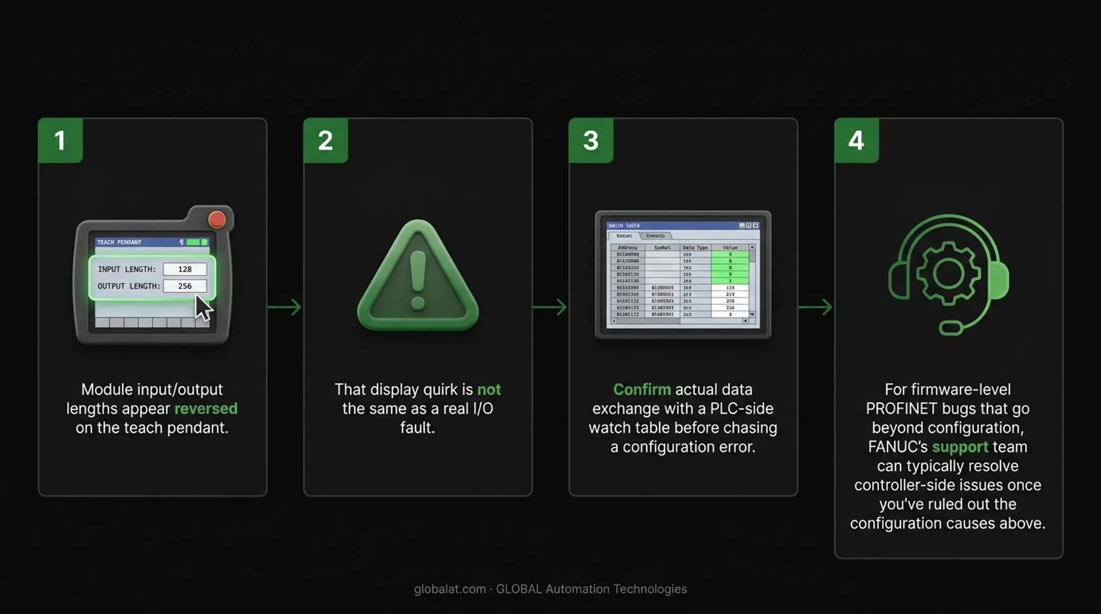 Troubleshooting flowchart for common FANUC PROFINET communication errors