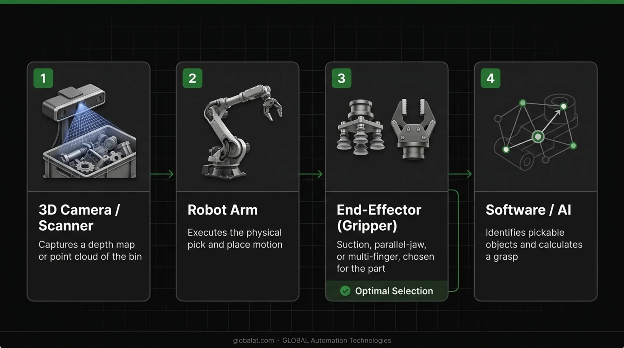 Four core components of a 3D bin picking robotic cell
