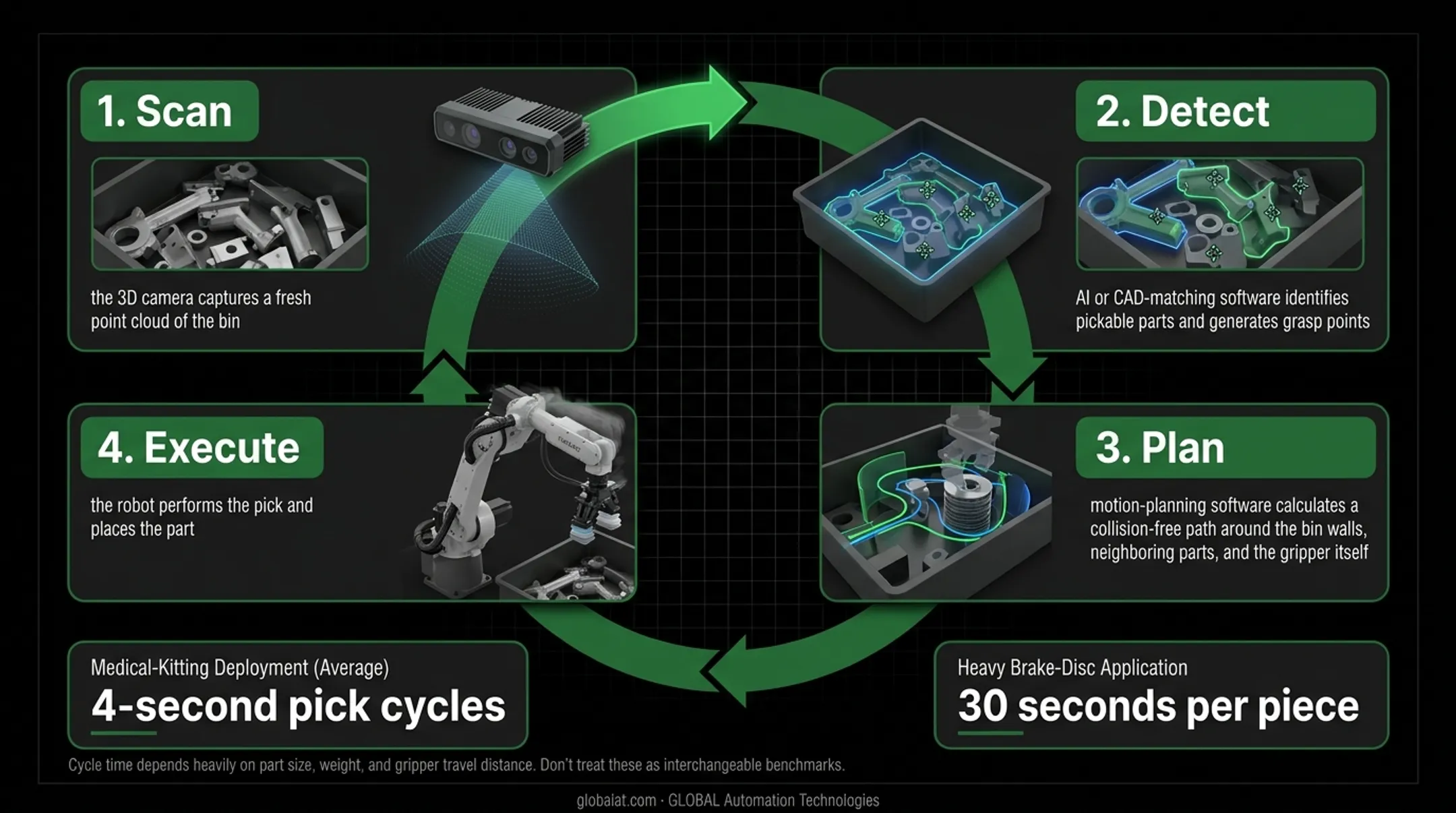 Scan detect plan execute cycle for automated bin picking robots