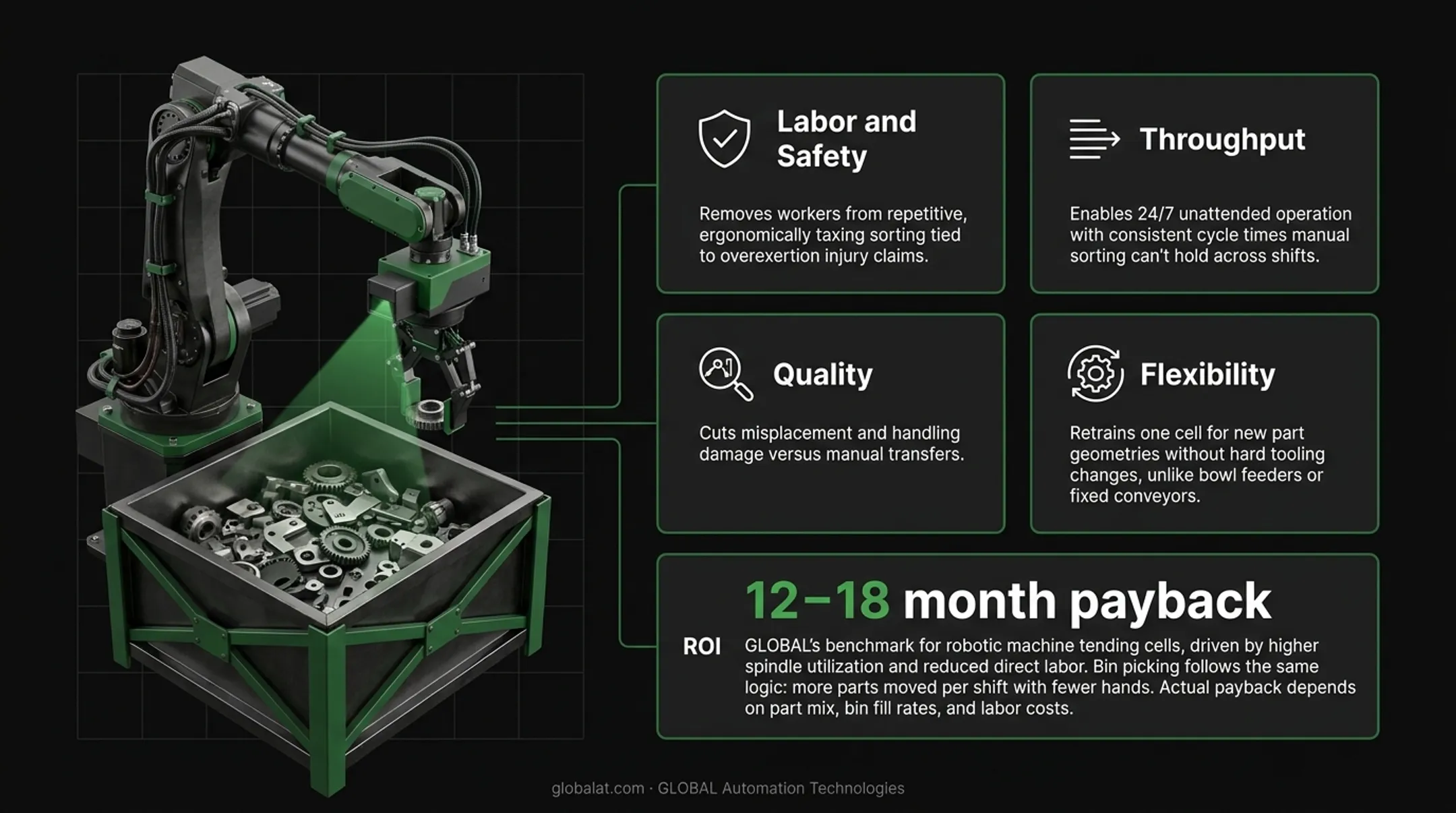 Robotic machine tending payback timeline showing 12 to 18 month ROI