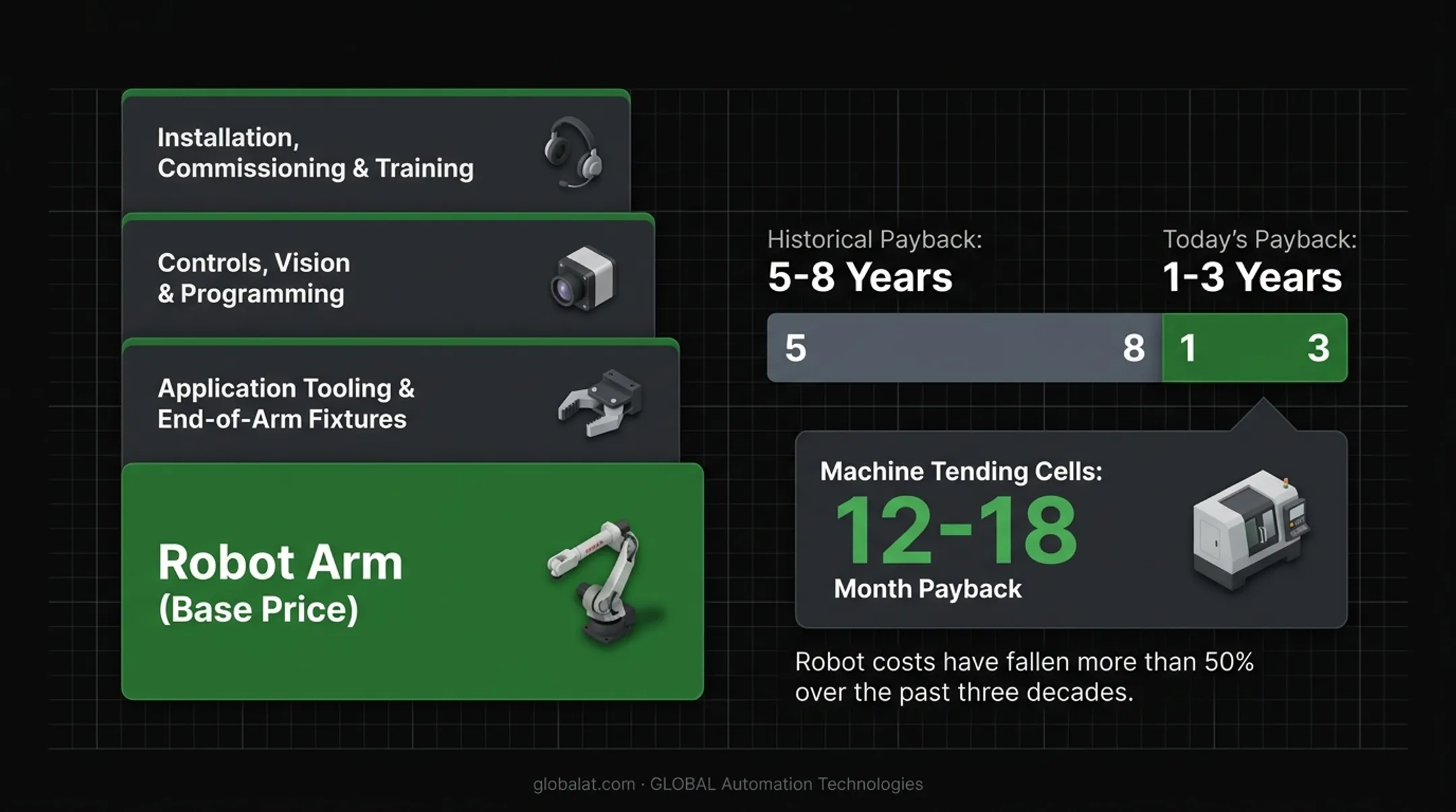 Industrial robot ROI payback timeline shrinking from 8 years to 1