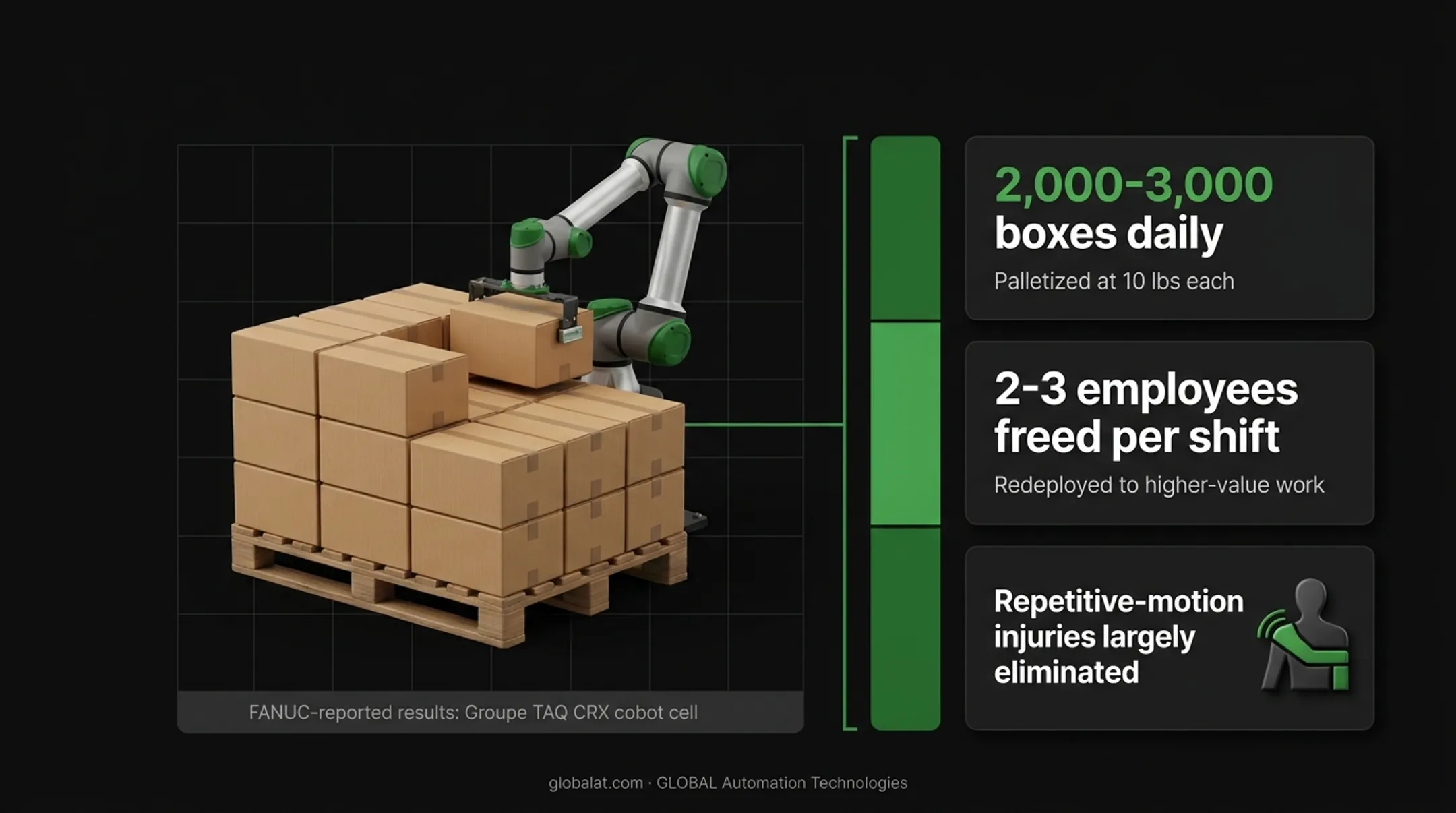 Cobot arm palletizing boxes on industrial production line