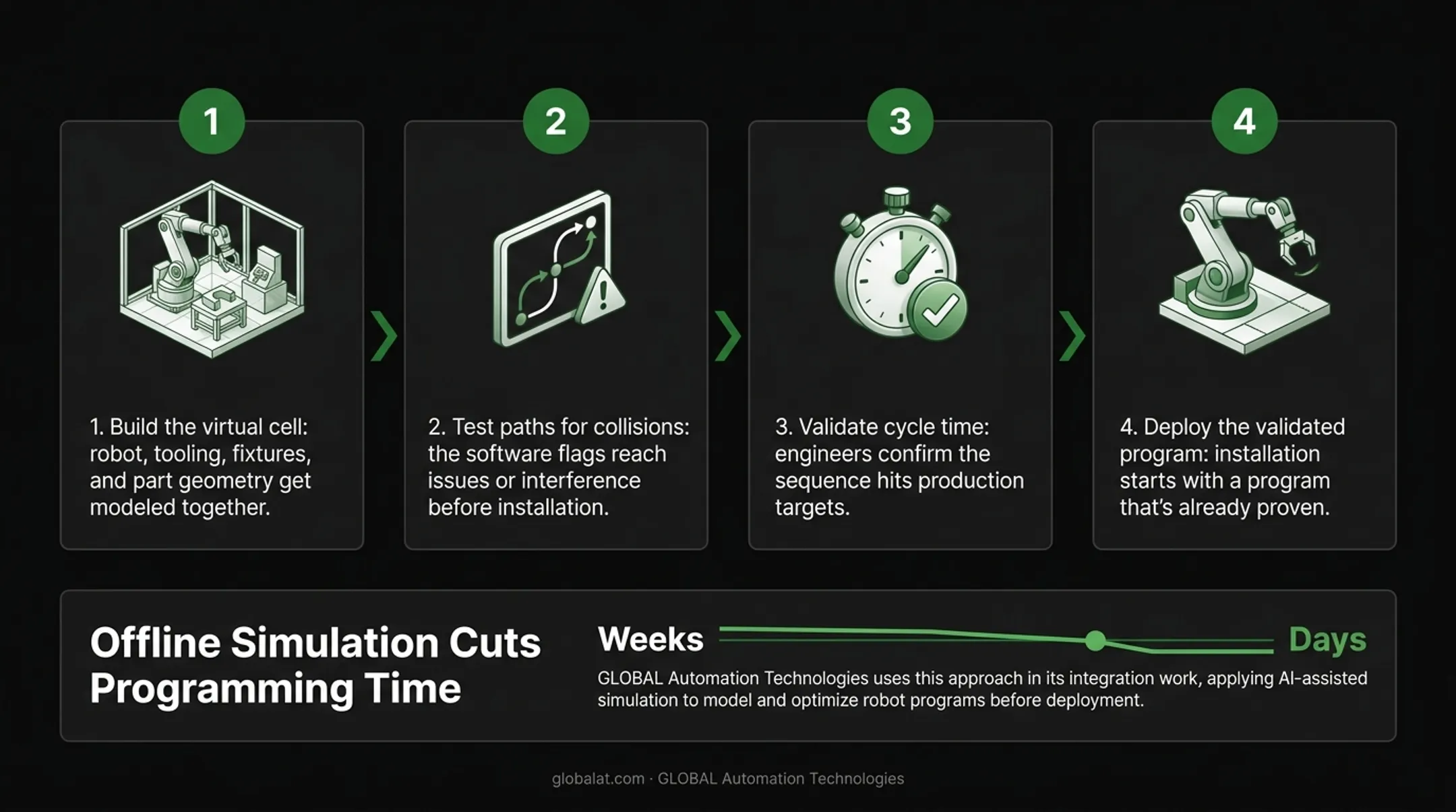 4-step offline robot simulation process from cell build to deployment
