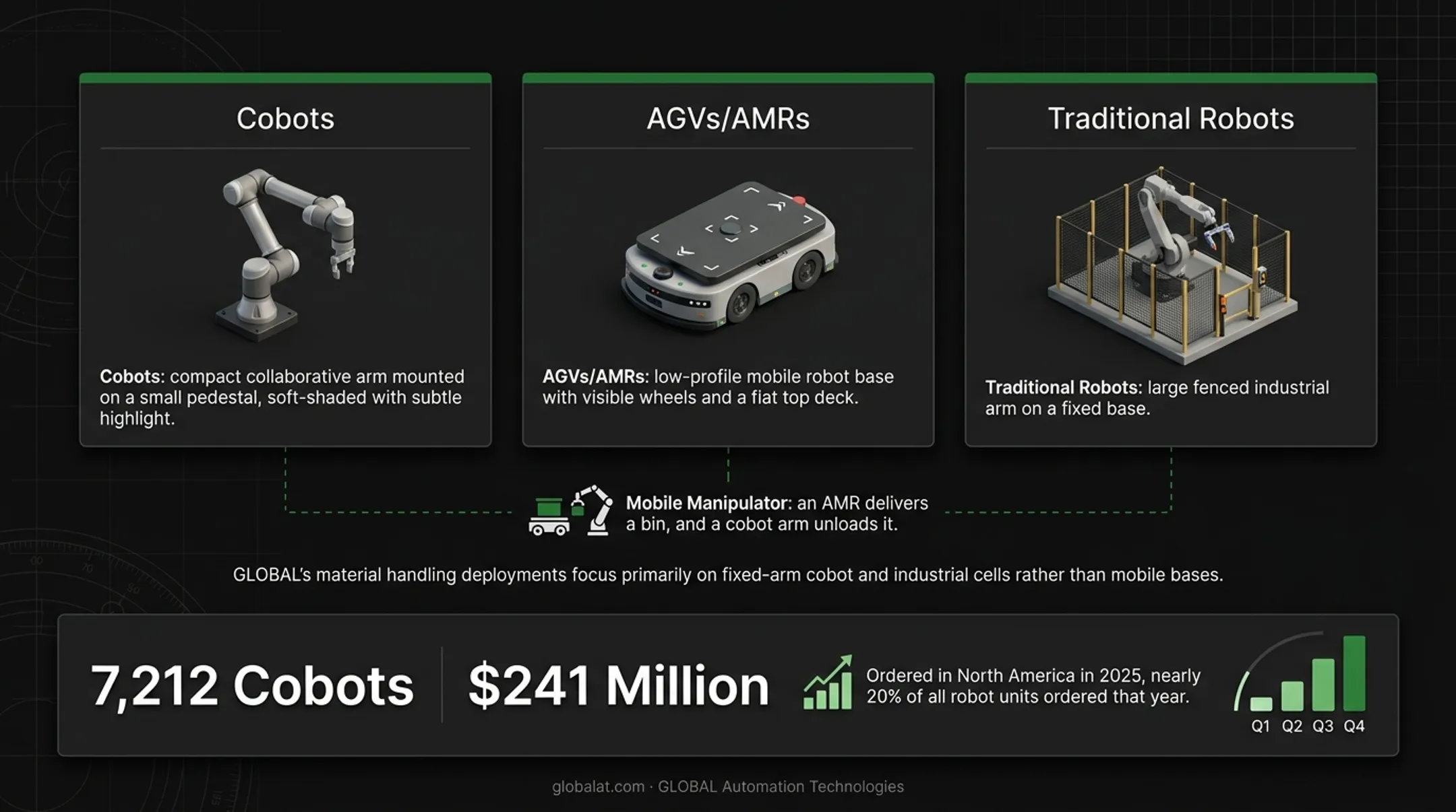 Comparison of cobots AGVs AMRs and traditional industrial robots