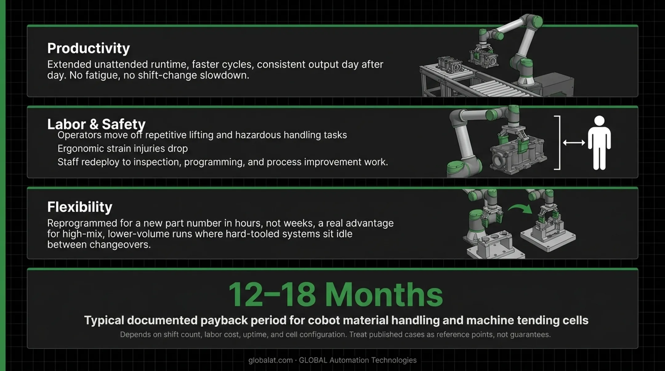 Cobot ROI factors affecting 12 to 18 month payback period