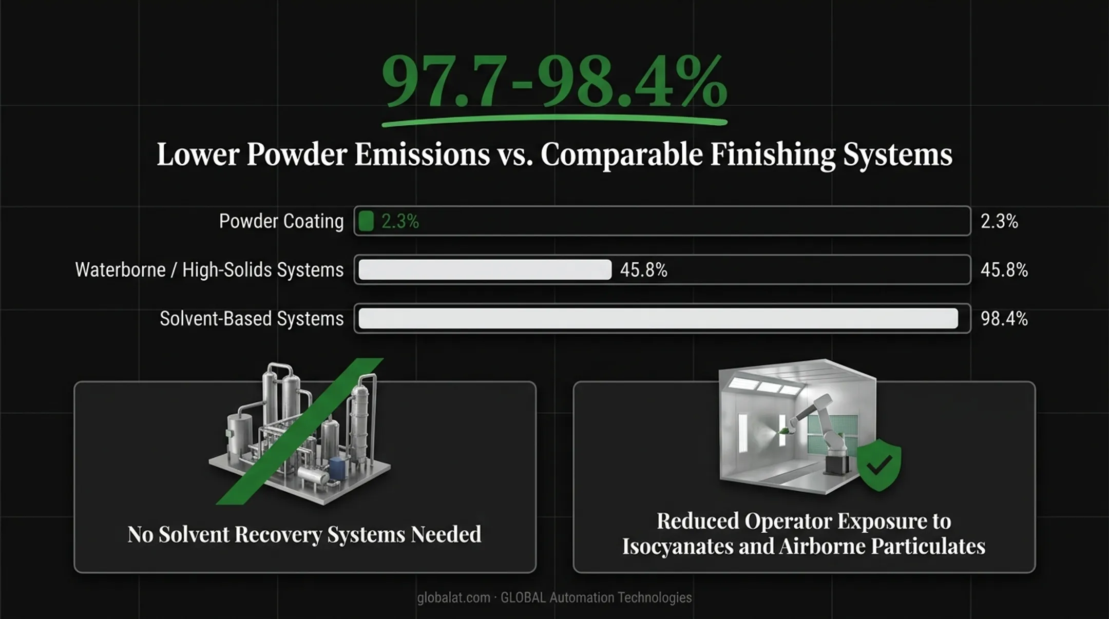 Powder coating versus liquid paint utilization and emissions comparison chart