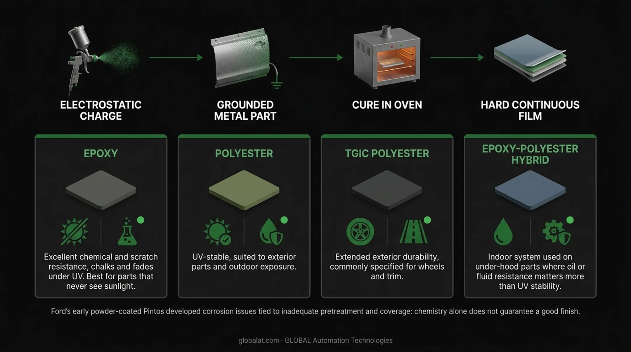 Four automotive powder coating resin types and their applications