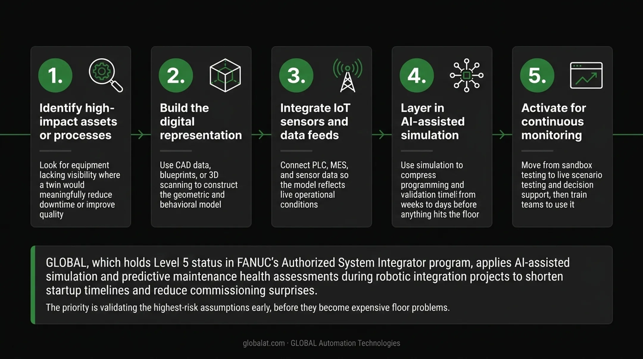 5-step digital twin implementation process from asset identification to monitoring
