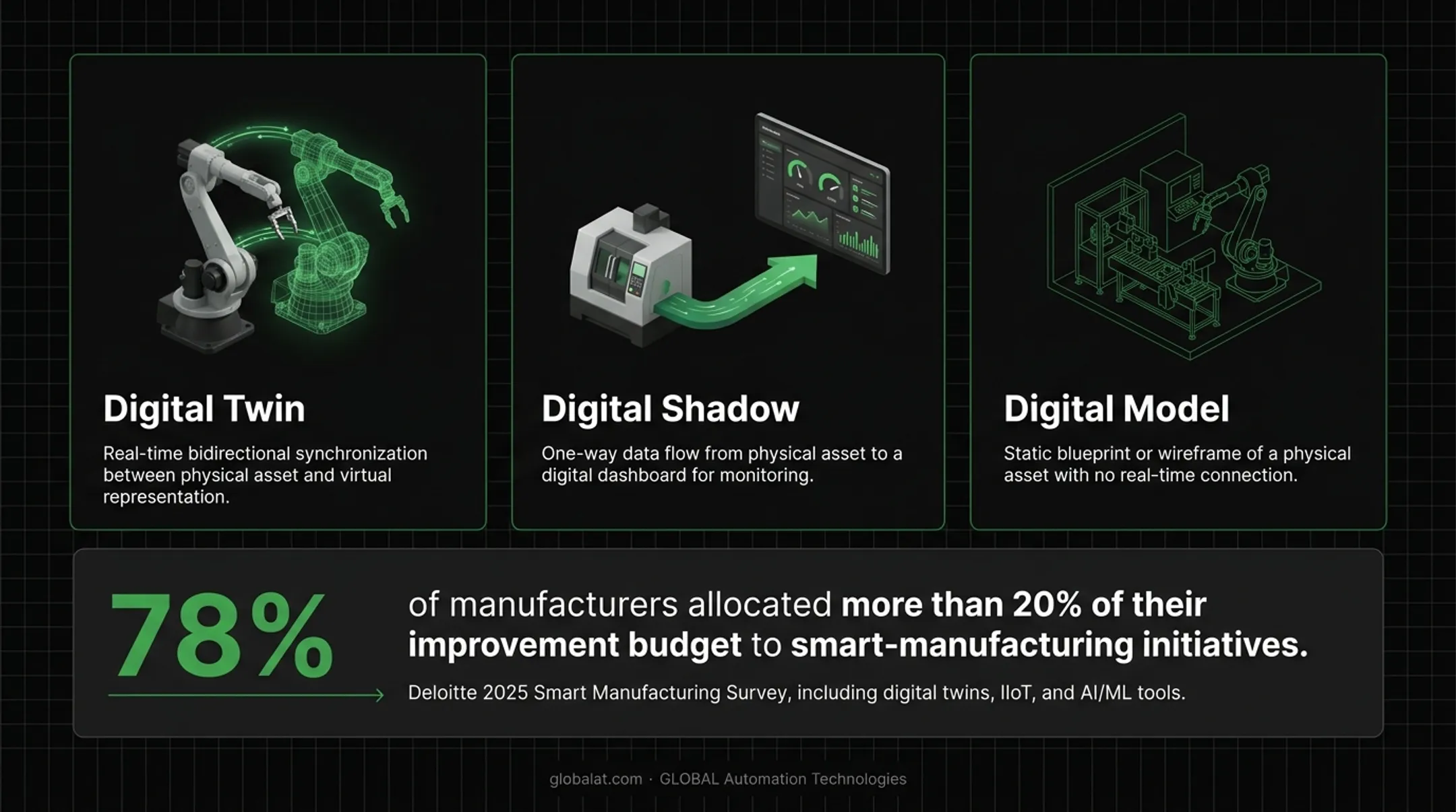 Digital model versus digital shadow versus digital twin data flow comparison