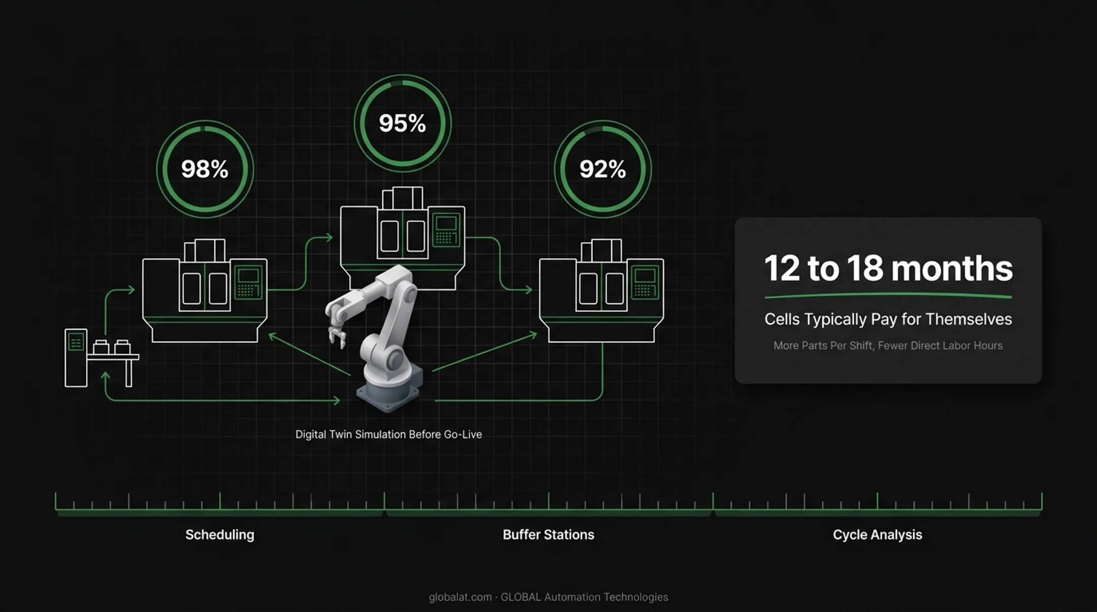 Industrial robotic arm performing machine tending in manufacturing cell