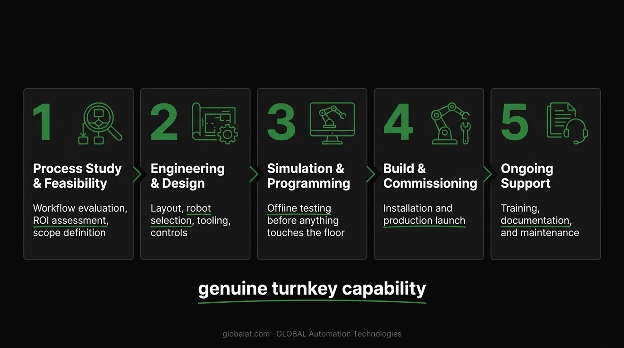 Five-stage turnkey automation partner process from study to support