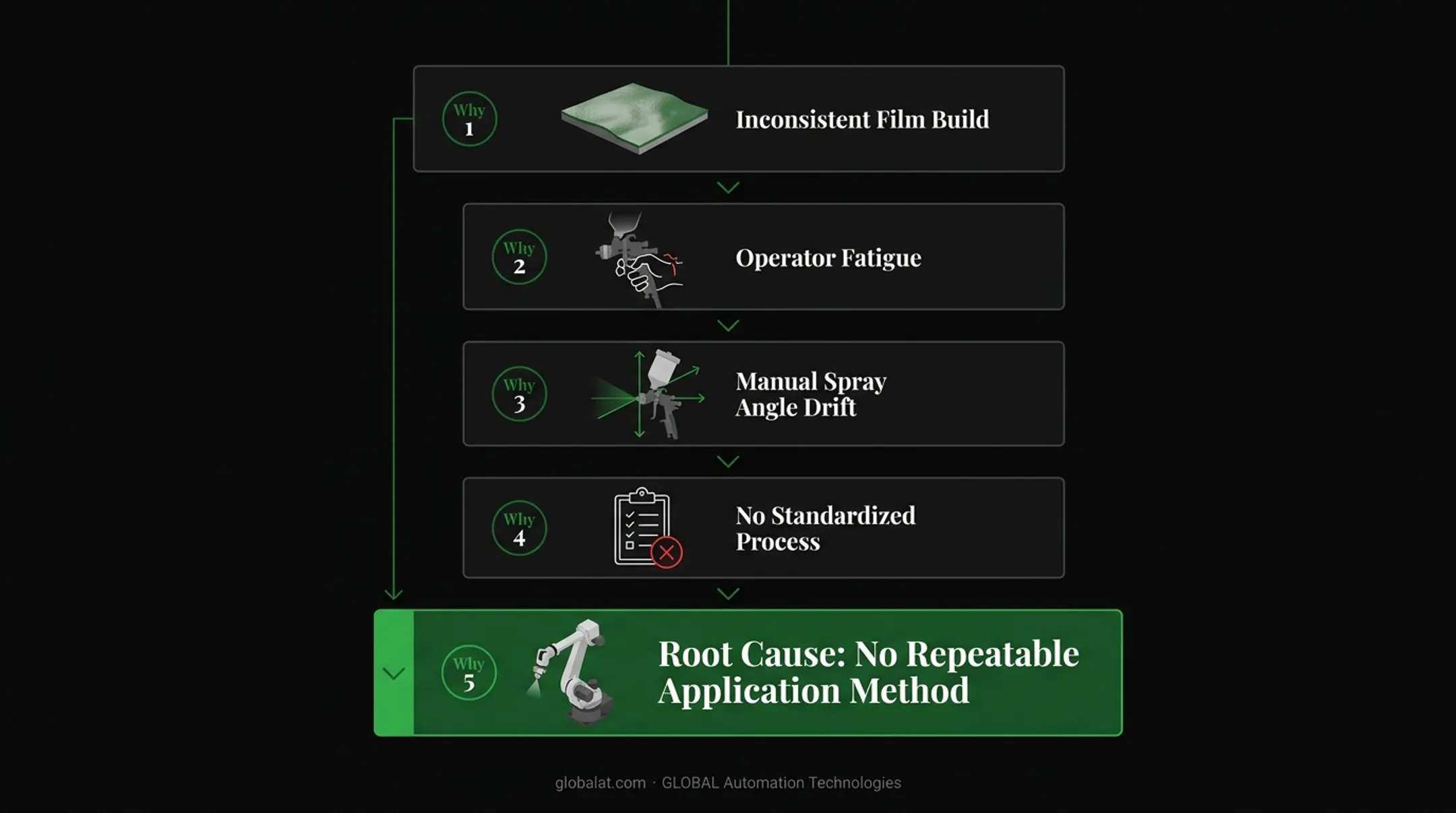 5 Whys root cause analysis chain for paint defect diagnosis