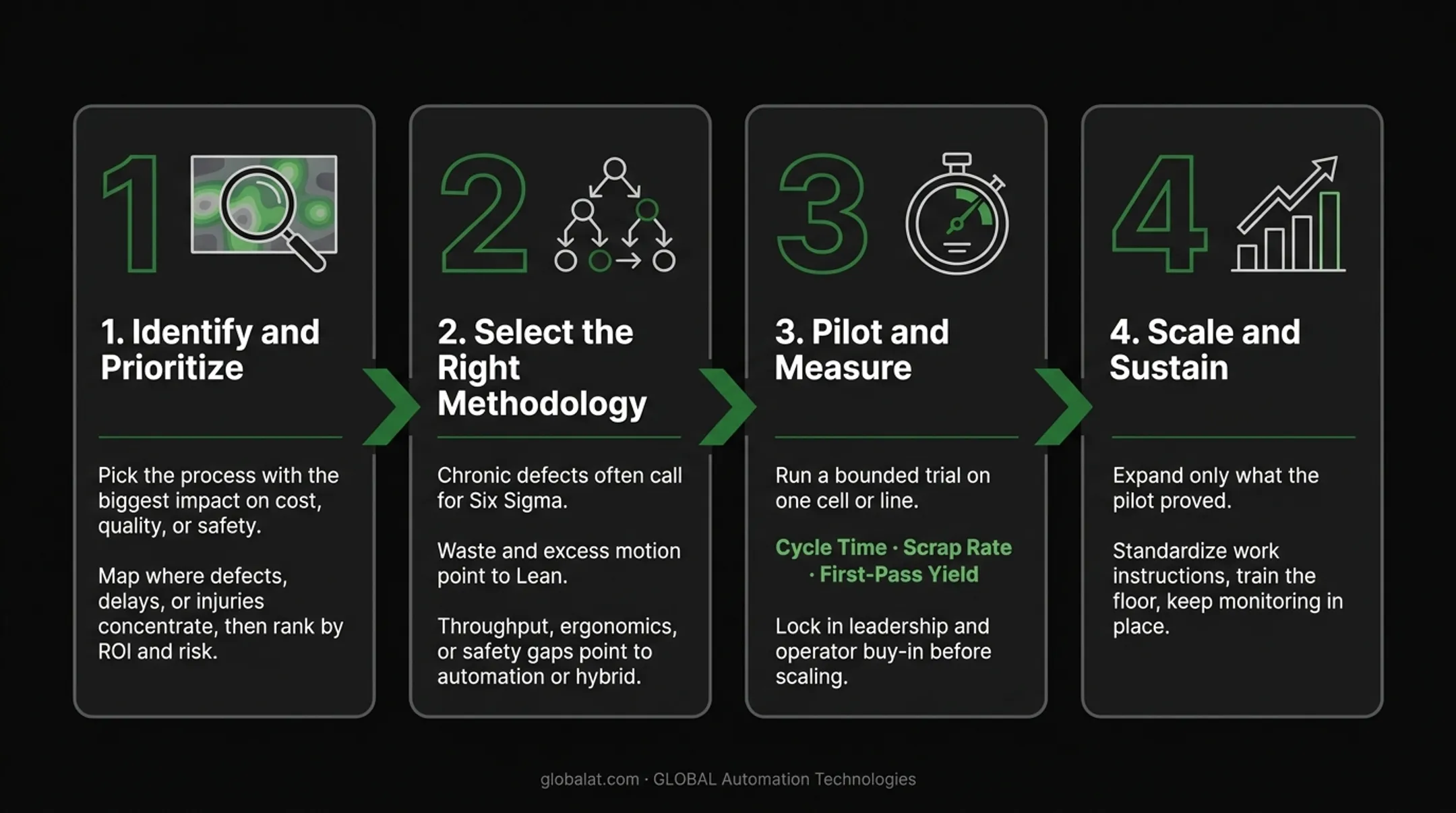 4-stage process improvement implementation roadmap from identify to sustain