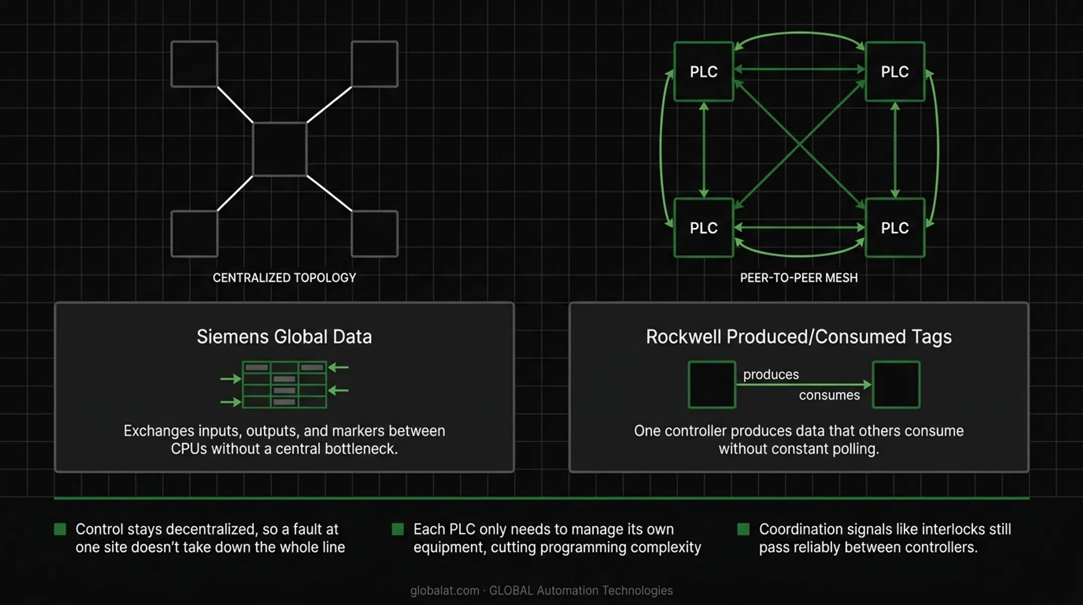 Comparison of remote I/O peer-to-peer and host computer PLC architectures
