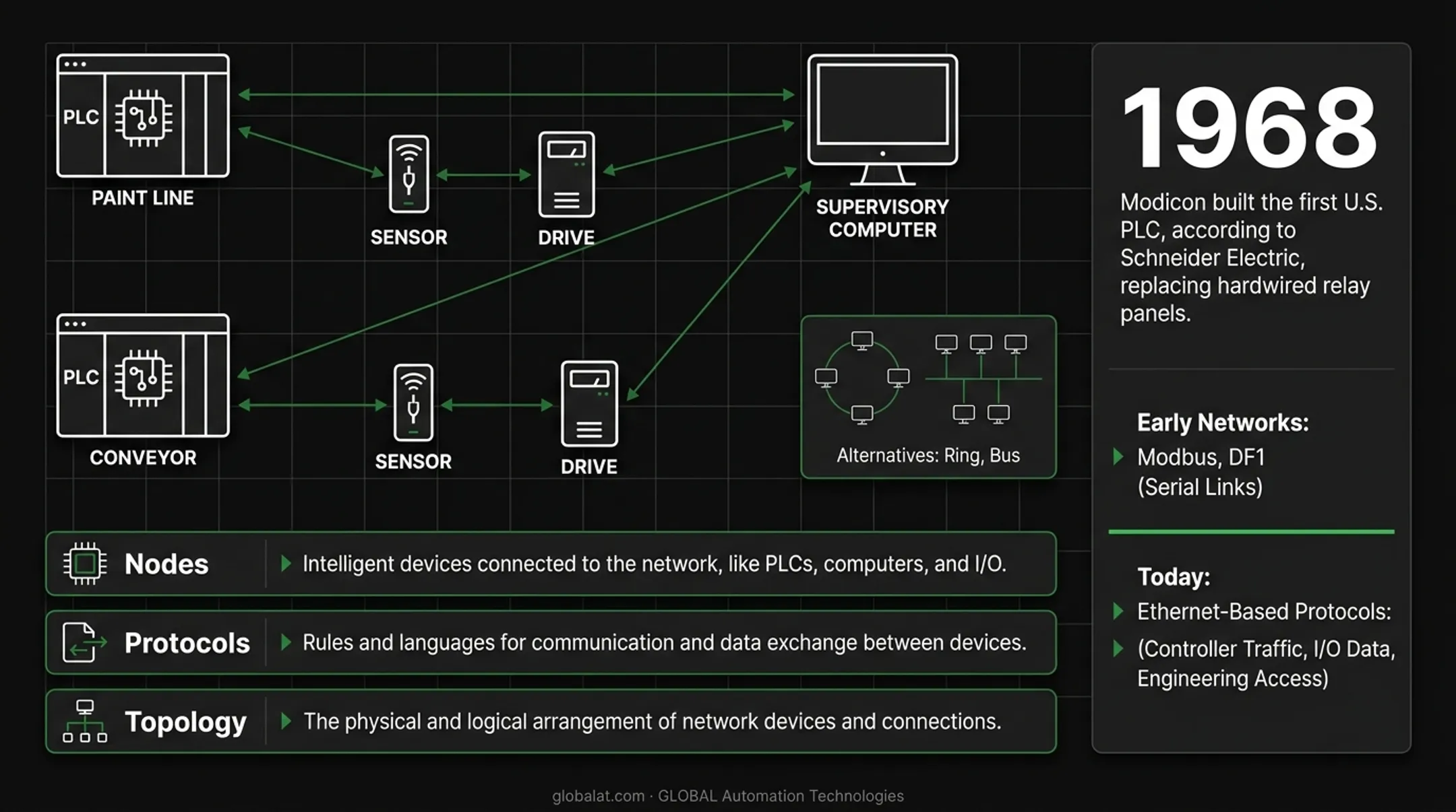 PLC network architecture diagram showing nodes protocols and topology layers