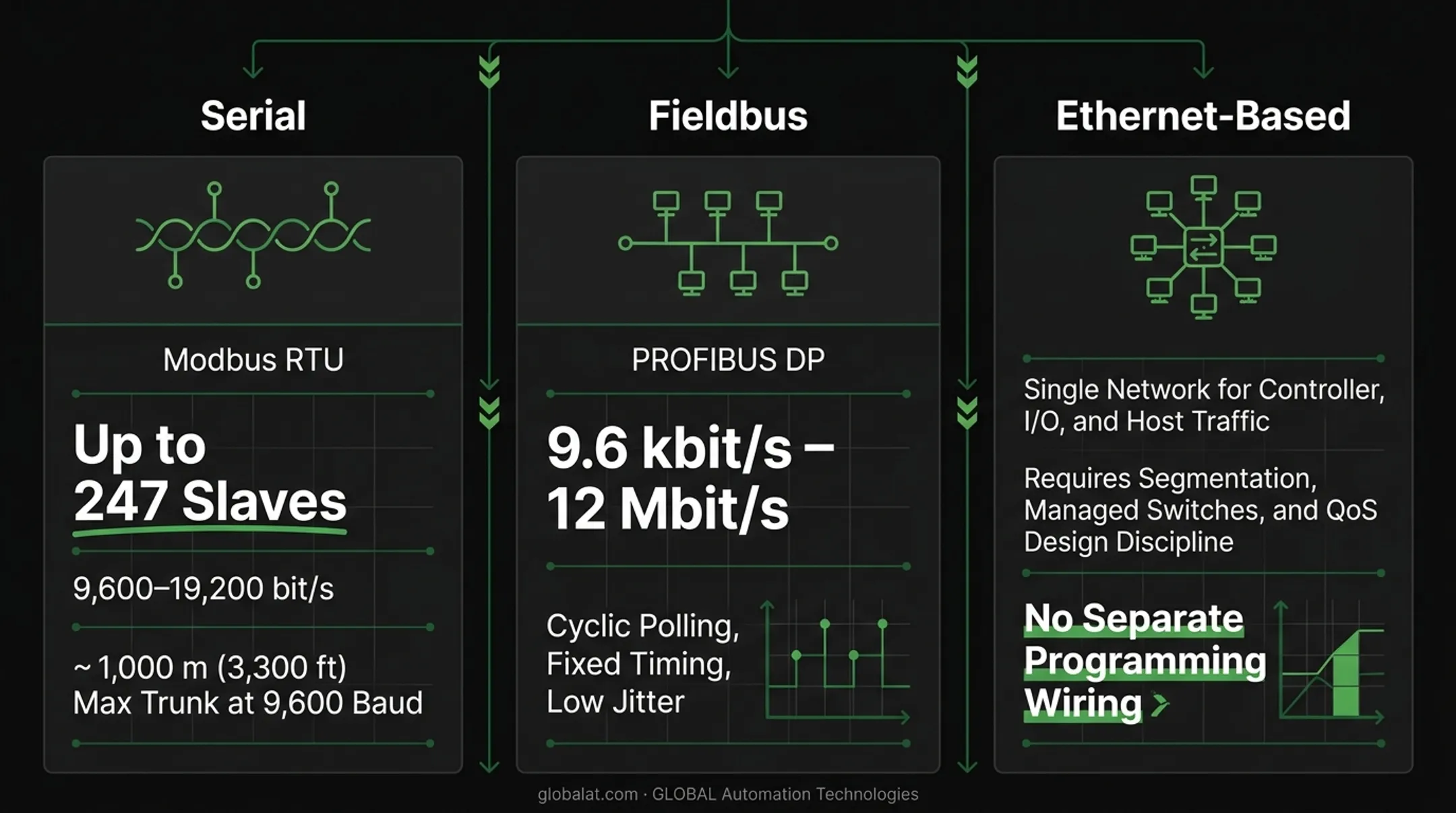 Serial fieldbus and Ethernet protocol comparison chart for PLC networks