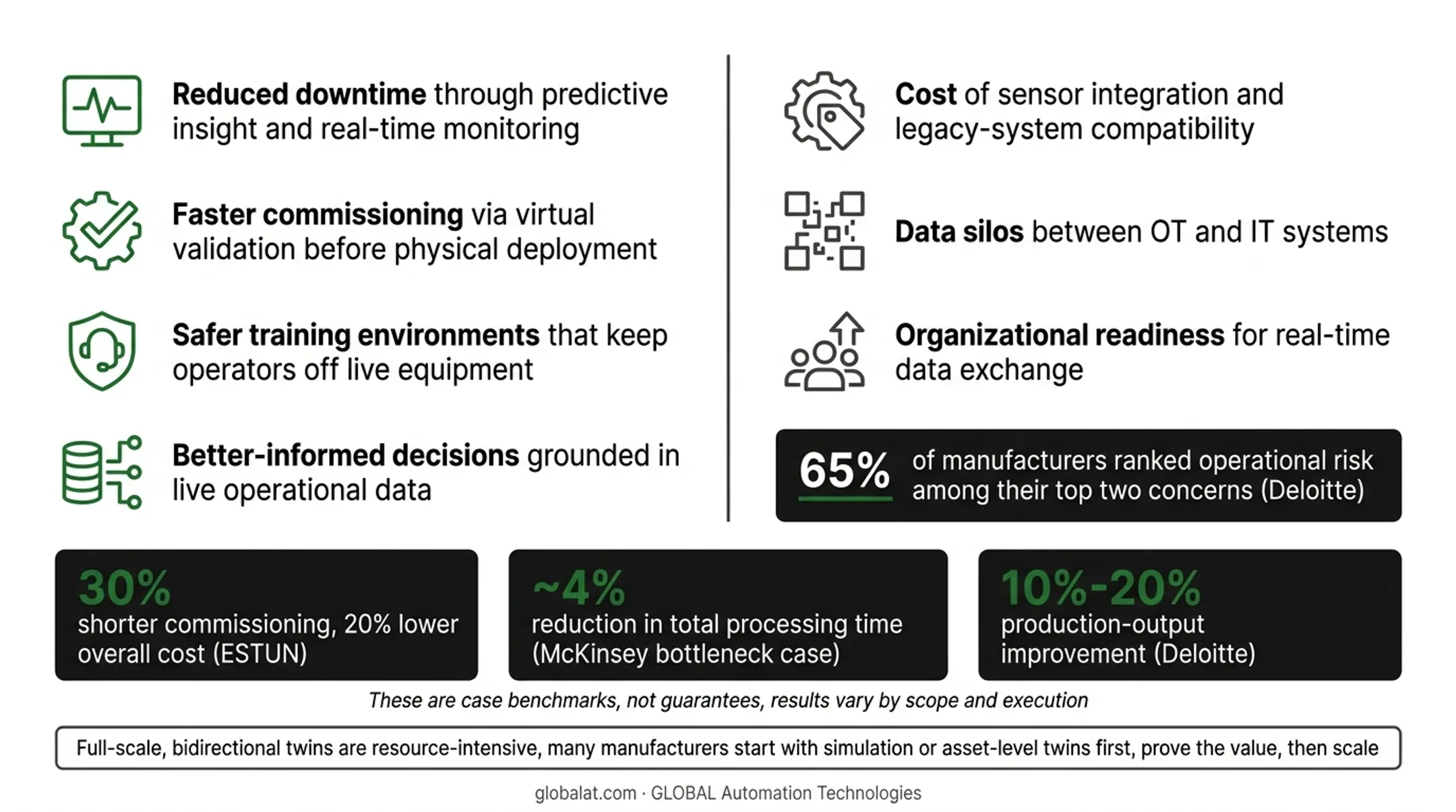 Digital twin adoption benefits versus common implementation challenges comparison
