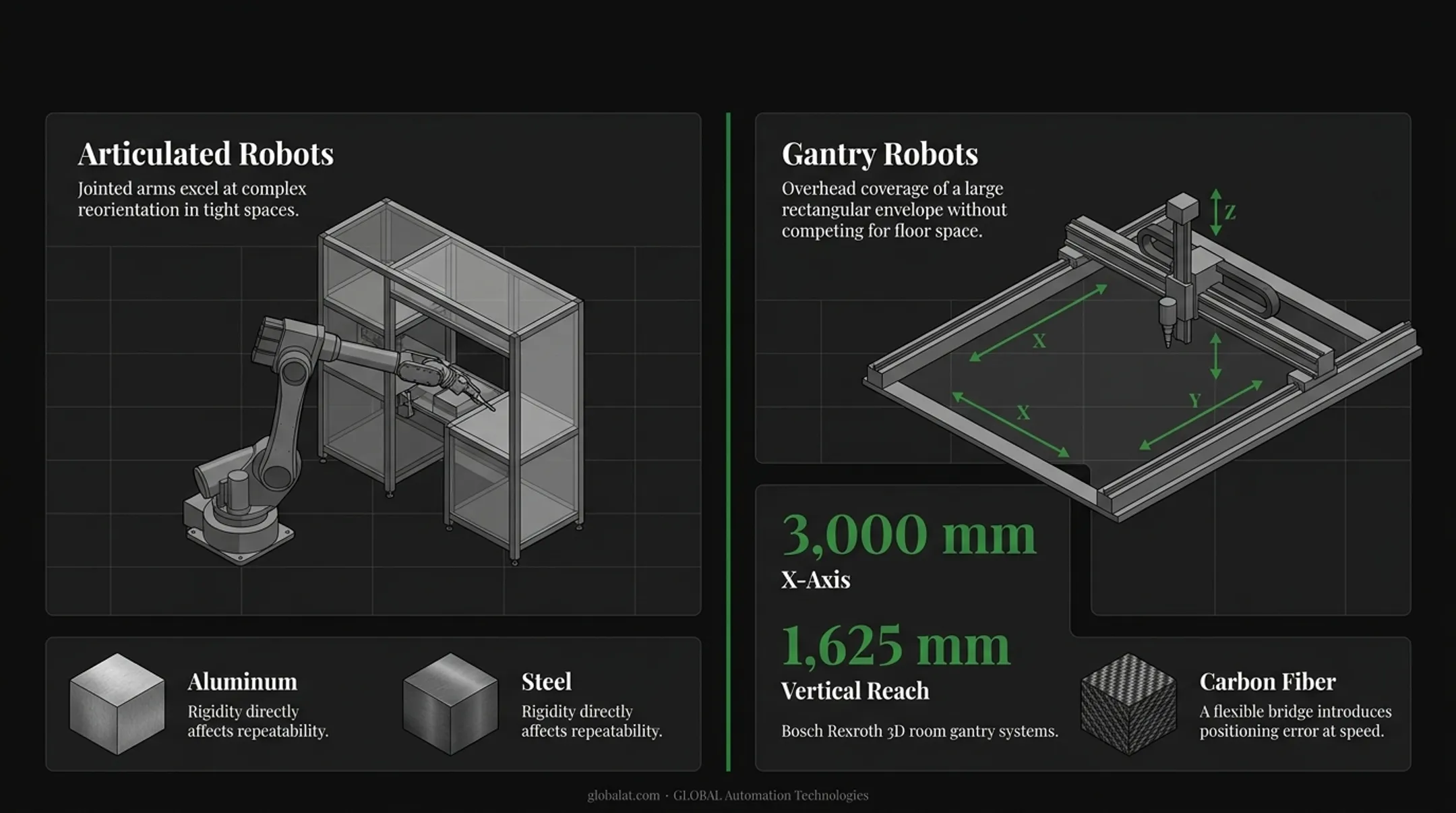Gantry robot versus articulated robot workspace and footprint comparison
