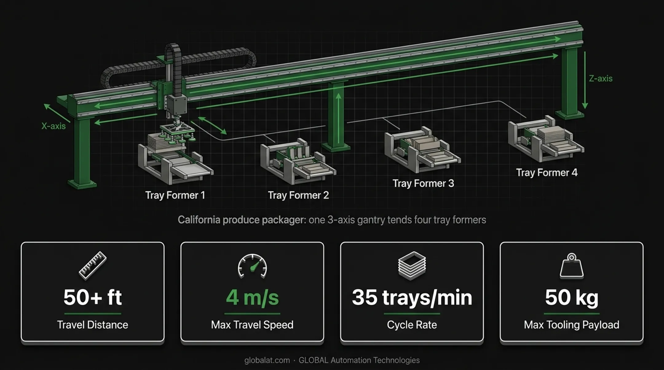 High-speed gantry robot palletizing trays in packaging facility