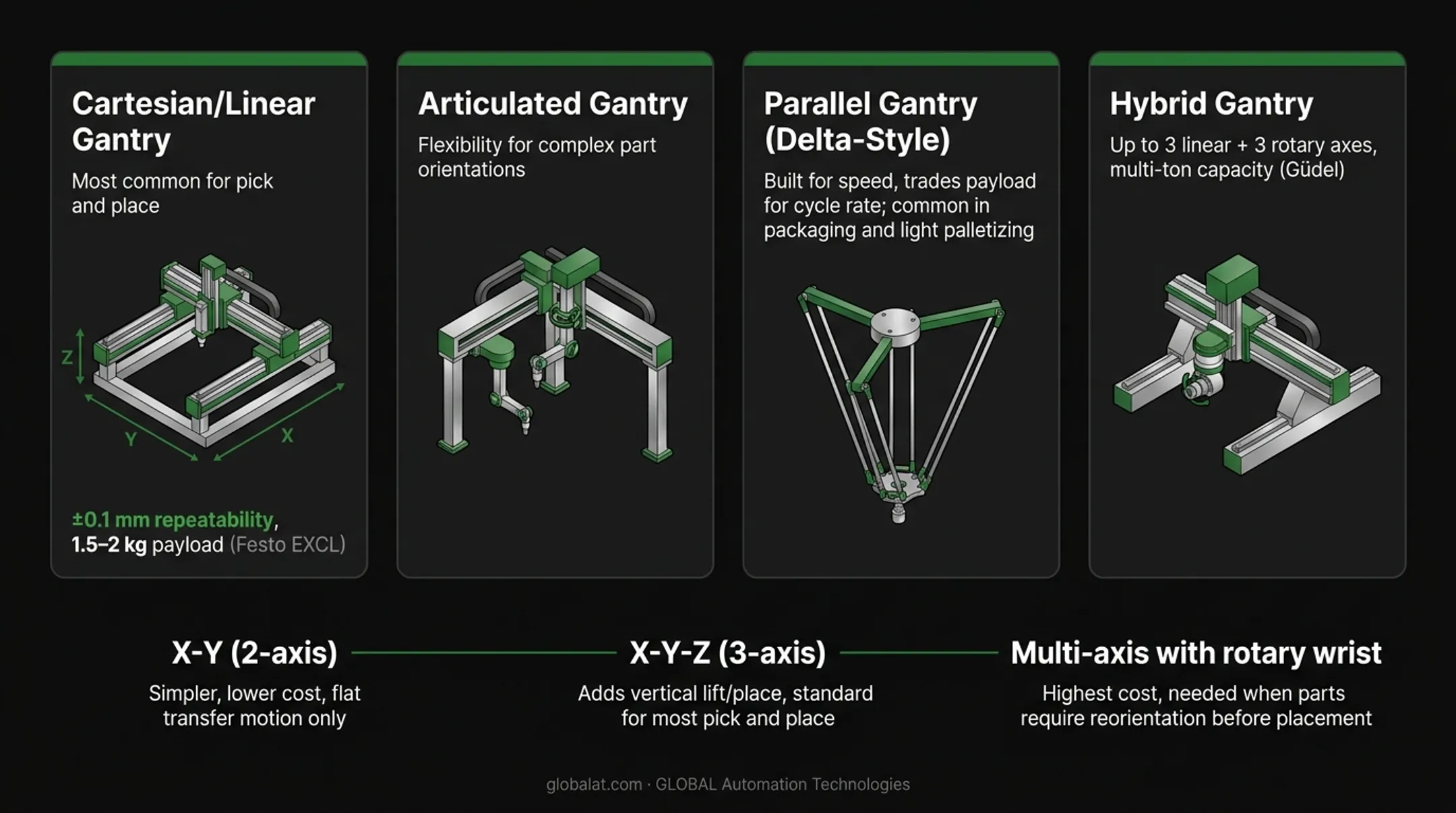 Four gantry robot configurations compared by payload speed and complexity